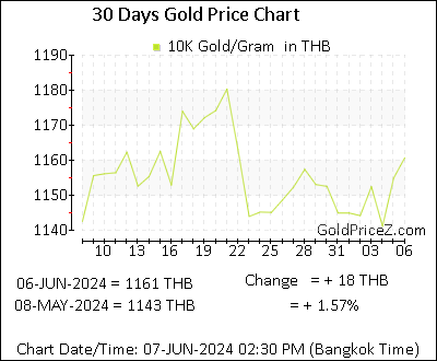 Chart showing 10K gold price per Gram in Thailand for the past 30 days