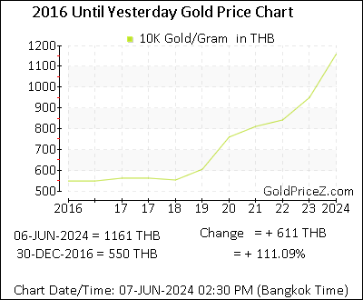 Chart showing 10K  gold price per Gram in Thailand for the past 5+ years