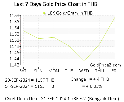 Chart showing 10K gold price per Gram in Thailand for the past 7 days