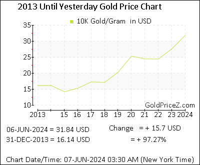 Chart showing 10K  gold price per Gram in United States for the past 5+ years