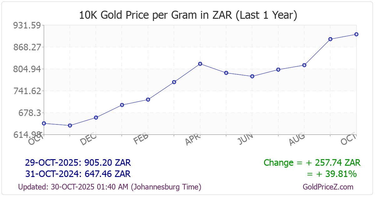 Chart showing 10-Karat  gold price per Gram in South Africa for the past 12 months