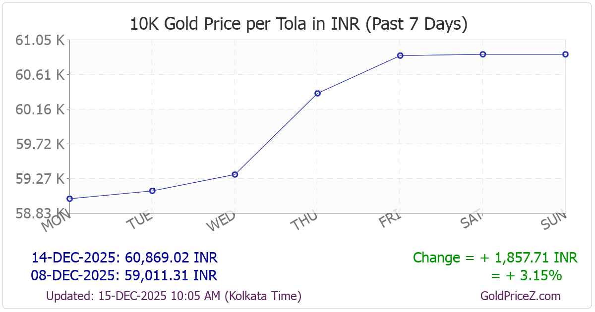 Chart showing 10K gold price per tola_pakistan in India for the past 7 days