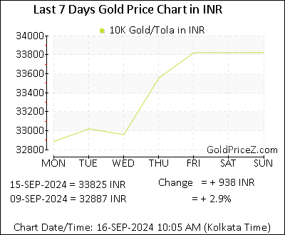 Chart showing 10K gold price per Tola in India for the past 7 days