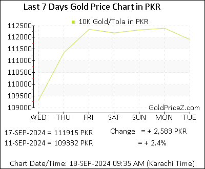 Chart showing 10K gold price per Tola in Pakistan for the past 7 days