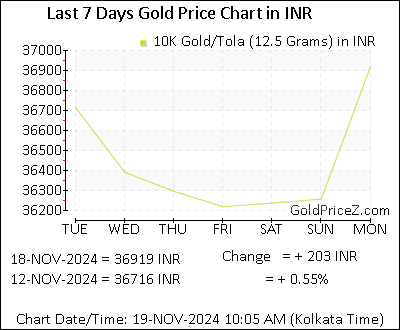 Chart showing 10-Karat gold price per Tola in India for the past 7 days