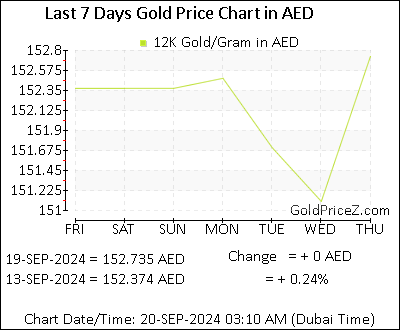 Chart showing 12K gold price per Gram in Dubai for the past 7 days