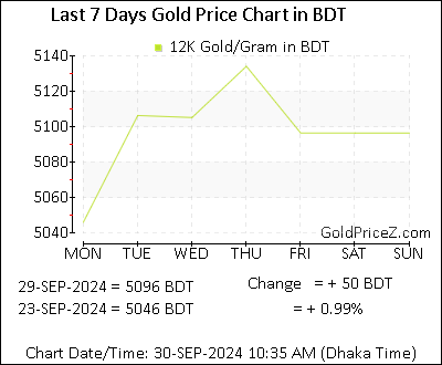 Chart showing 12-Karat gold price per Gram in Bangladesh for the past 7 days