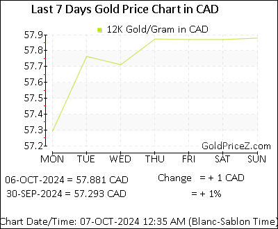 Chart showing 12K gold price per Gram in Canada for the past 7 days