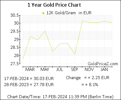 Chart showing 12K  gold price per Gram in Europe for the past 12 months