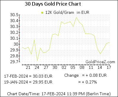 Chart showing 12K gold price per Gram in Europe for the past 30 days