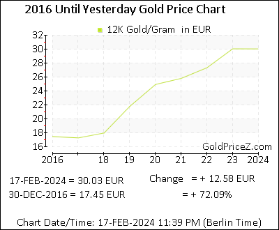 Chart showing 12K  gold price per Gram in Europe for the past 5+ years