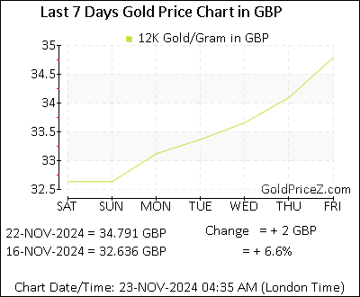 Chart showing 12-Karat gold price per Gram in UK for the past 7 days