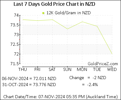 Chart showing 12K gold price per Gram in New Zealand for the past 7 days