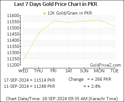 Chart showing 12K gold price per Gram in Pakistan for the past 7 days