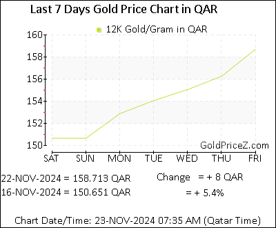 Chart showing 12-Karat gold price per Gram in Qatar for the past 7 days