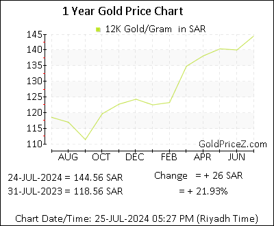 Chart showing 12K  gold price per Gram in Saudi Arabia for the past 12 months