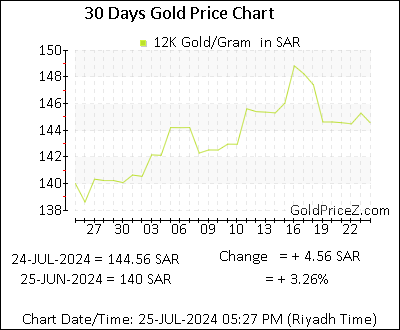 Chart showing 12K gold price per Gram in Saudi Arabia for the past 30 days