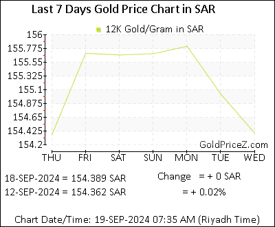 Chart showing 12K gold price per Gram in Saudi Arabia for the past 7 days