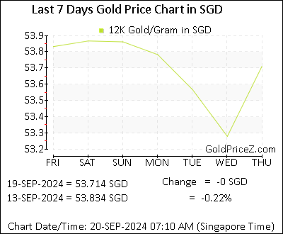 Chart showing 12K gold price per Gram in Singapore for the past 7 days