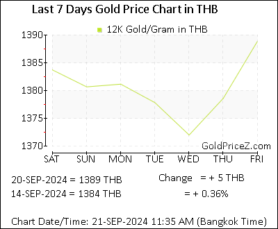 Chart showing 12K gold price per Gram in Thailand for the past 7 days