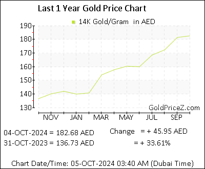 Chart showing 14K  gold price per Gram in Dubai for the past 12 months