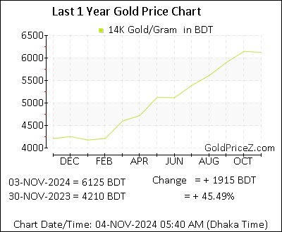 Chart showing 14-Karat  gold price per Gram in Bangladesh for the past 12 months