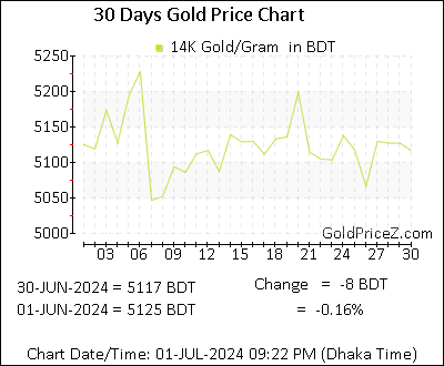 Chart showing 14K gold price per Gram in Bangladesh for the past 30 days