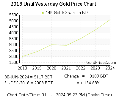 Chart showing 14K  gold price per Gram in Bangladesh for the past 5+ years