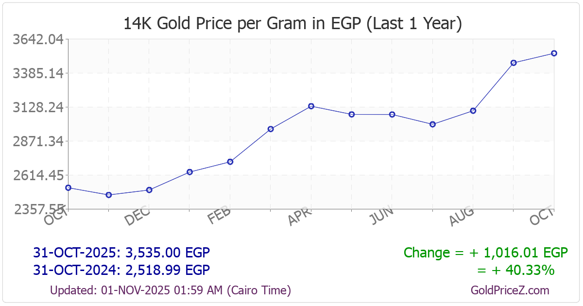 Chart showing 14-Karat  gold price per Gram in Egypt for the past 12 months