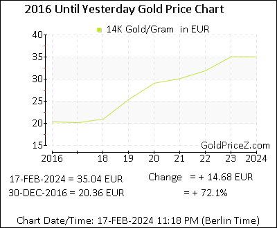 Chart showing 14K  gold price per Gram in Europe for the past 5+ years