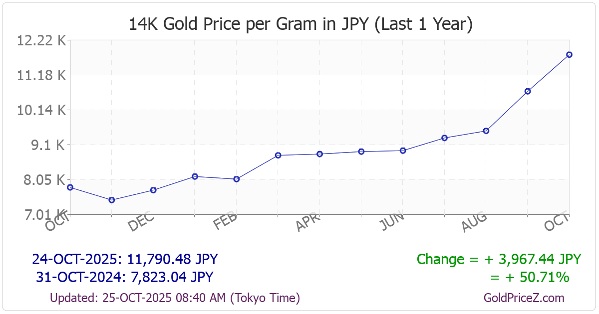 Chart showing 14-Karat  gold price per Gram in Japan for the past 12 months