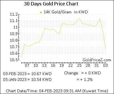 Chart showing 14K gold price per Gram in Kuwait for the past 30 days