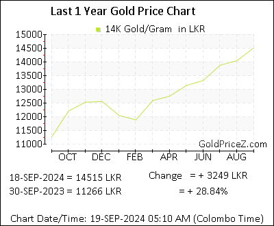 Chart showing 14K  gold price per Gram in Sri Lanka for the past 12 months