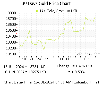 Chart showing 14K gold price per Gram in Sri Lanka for the past 30 days