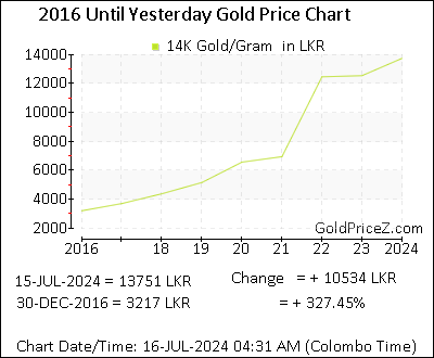 Chart showing 14K  gold price per Gram in Sri Lanka for the past 5+ years