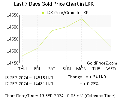 Chart showing 14K gold price per Gram in Sri Lanka for the past 7 days