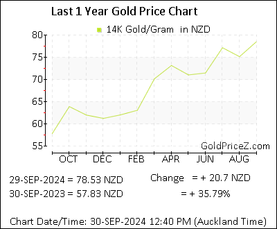 Chart showing 14K  gold price per Gram in New Zealand for the past 12 months