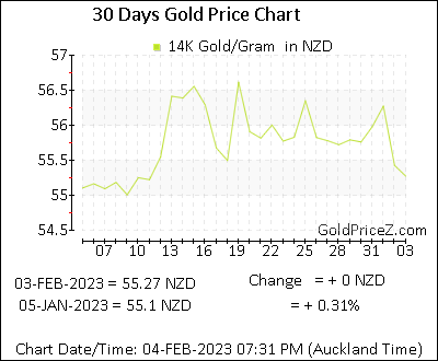 Chart showing 14K gold price per Gram in New Zealand for the past 30 days