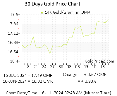 Chart showing 14K gold price per Gram in Oman for the past 30 days