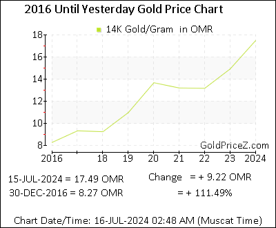 Chart showing 14K  gold price per Gram in Oman for the past 5+ years