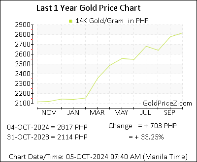 Chart showing 14K  gold price per Gram in Philippines for the past 12 months