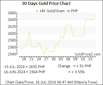 Chart showing 14K gold price per Gram in Philippines for the past 30 days