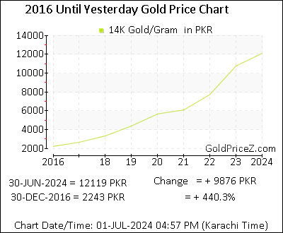 Chart showing 14K  gold price per Gram in Pakistan for the past 5+ years