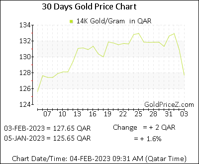 Chart showing 14K gold price per Gram in Qatar for the past 30 days