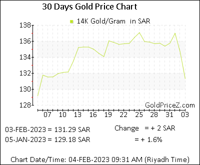 Chart showing 14K gold price per Gram in Saudi Arabia for the past 30 days