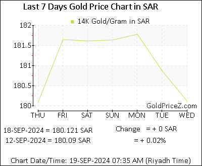 Chart showing 14K gold price per Gram in Saudi Arabia for the past 7 days