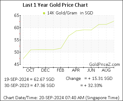 Chart showing 14K  gold price per Gram in Singapore for the past 12 months