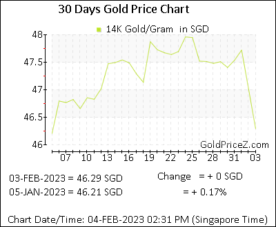 Chart showing 14K gold price per Gram in Singapore for the past 30 days