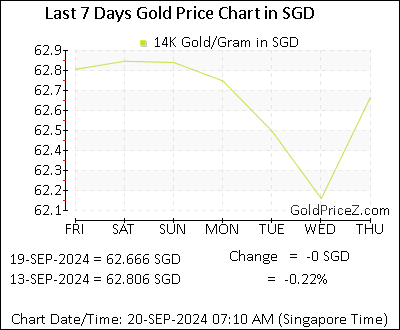 Chart showing 14K gold price per Gram in Singapore for the past 7 days