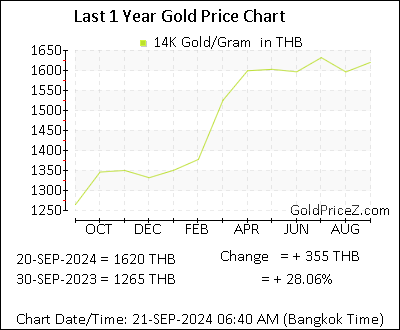 Chart showing 14K  gold price per Gram in Thailand for the past 12 months